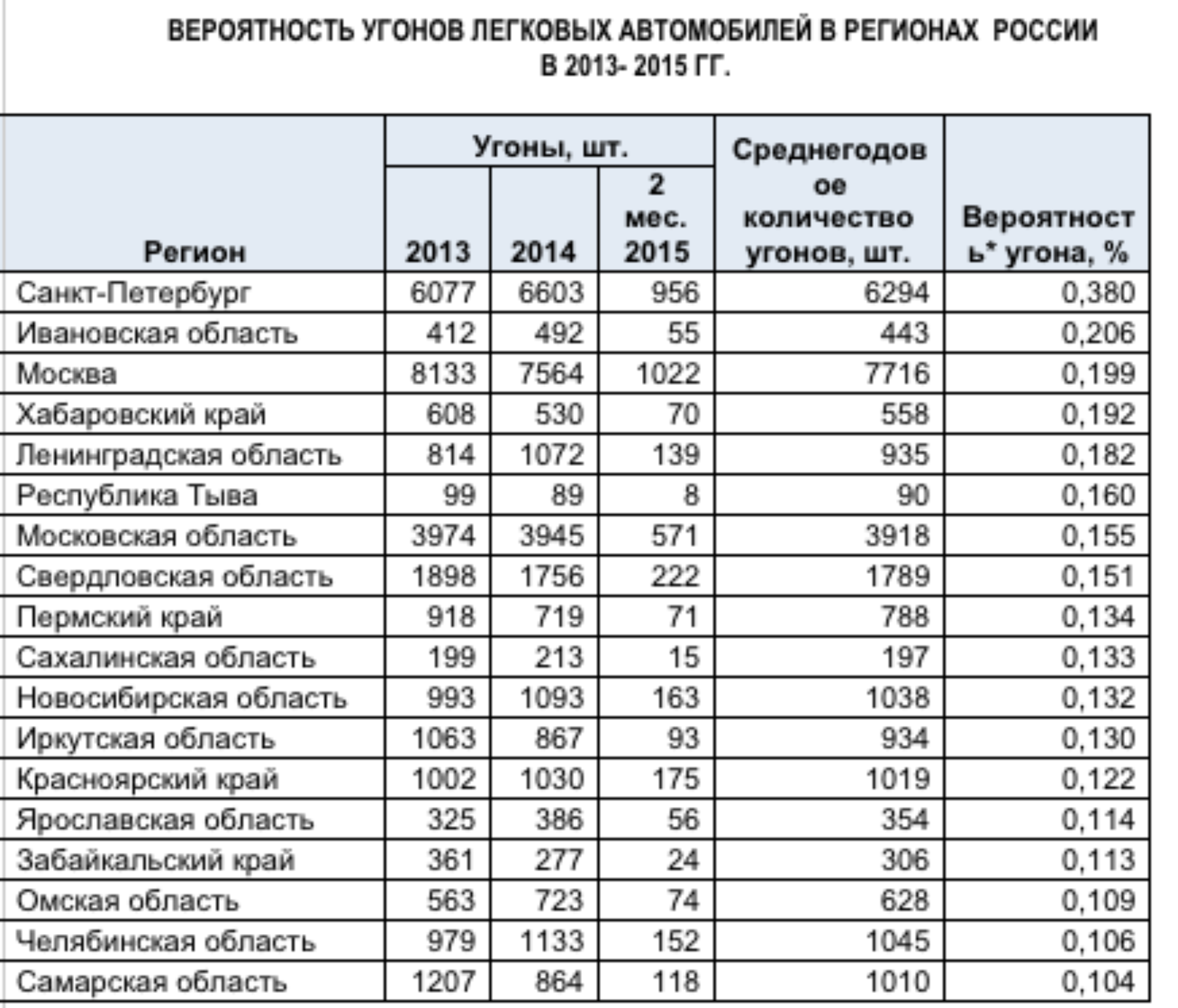 Расчет числа автомобилей