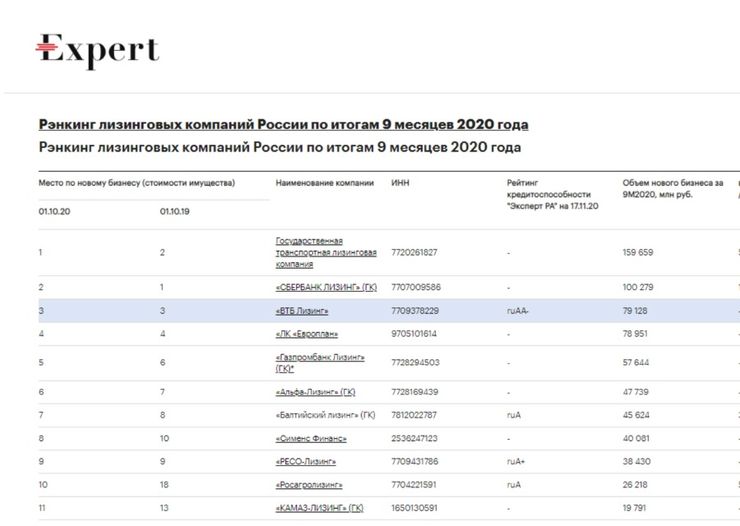 Рейтинг лизинговых компаний 2023. Рейтинг лизинговых компаний. Рэнкинг лизинговых компаний. Рейтинг лизинговых компаний 2021. Лизинговые компании РФ.