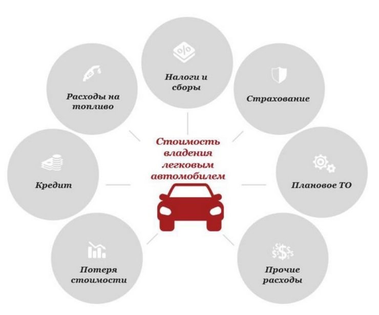 Риск собственности. Владение автомобилем. Стоимость владения авто. Совокупная стоимость владения автомобилем. Траты на автомобиль.