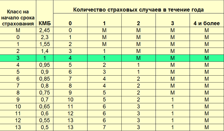 Класс осаго. Класс страхования. Класс страхования ОСАГО. Класс водителя. Определить класс страхования.