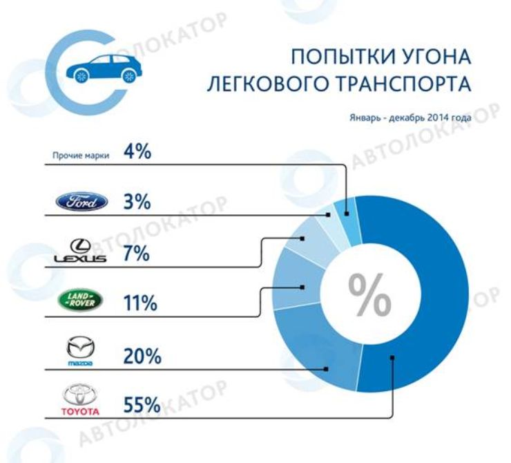 Геолокация на автомобиль