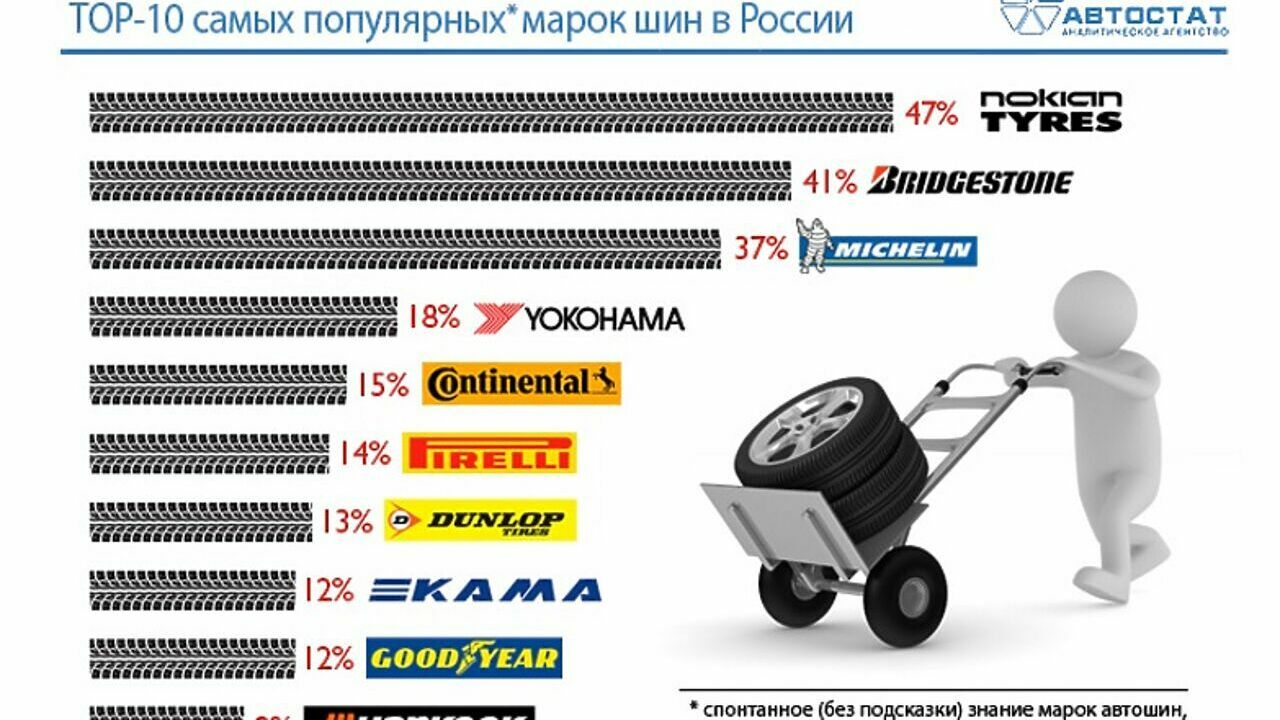 Шины Nokian оказались самыми популярными в России - АвтоВзгляд