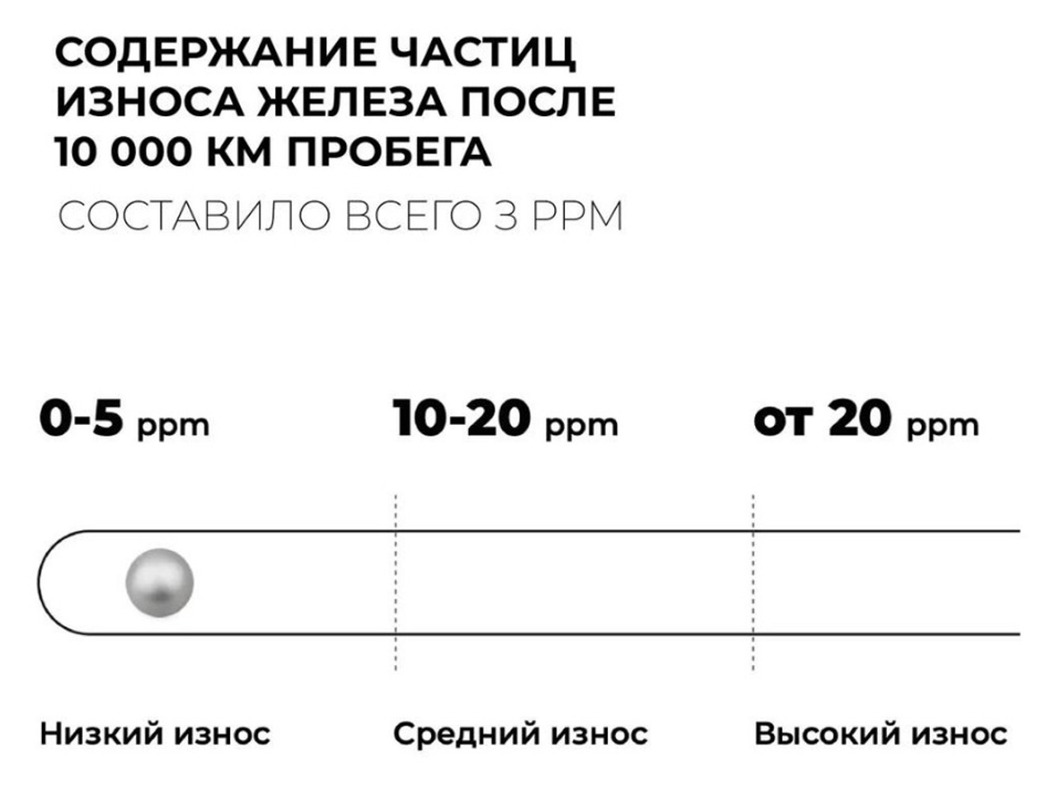 Какие масла гарантированно отработают 10 000 км, а какие нет? - АвтоВзгляд