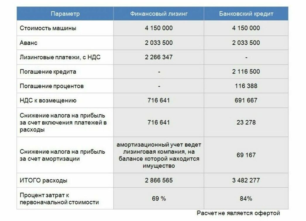 Приобретение подержанной машины в лизинг - АвтоВзгляд