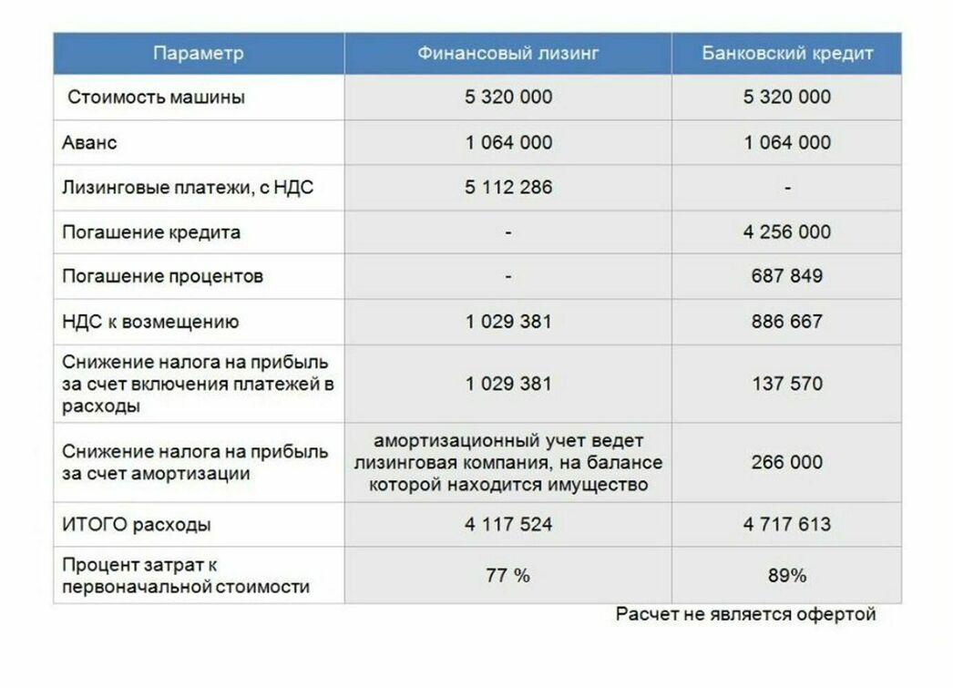 Приобретение подержанной машины в лизинг - АвтоВзгляд