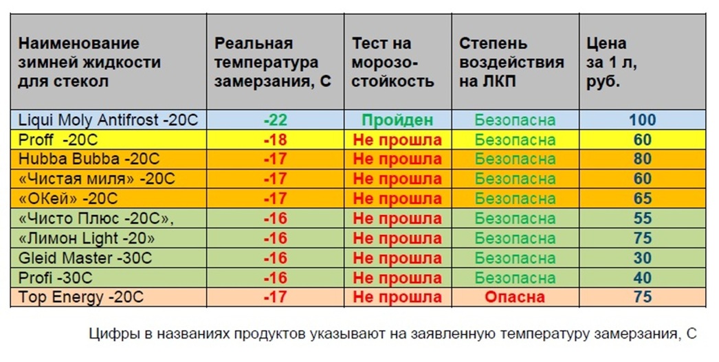 Тюльпаны при какой температуре замерзают. Таблица незамерзающей жидкости автомобиль Ока. При какой температуре замерзает бензин. Температура замерзания обычной резины.