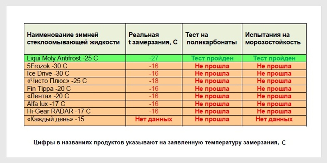 Жидкость с низкой температурой. Температура замерзания незамерзайки таблица. Незамерзайка температура замерзания. Плотность омывающей жидкости от температуры замерзания. Температура замерзания ацетона.