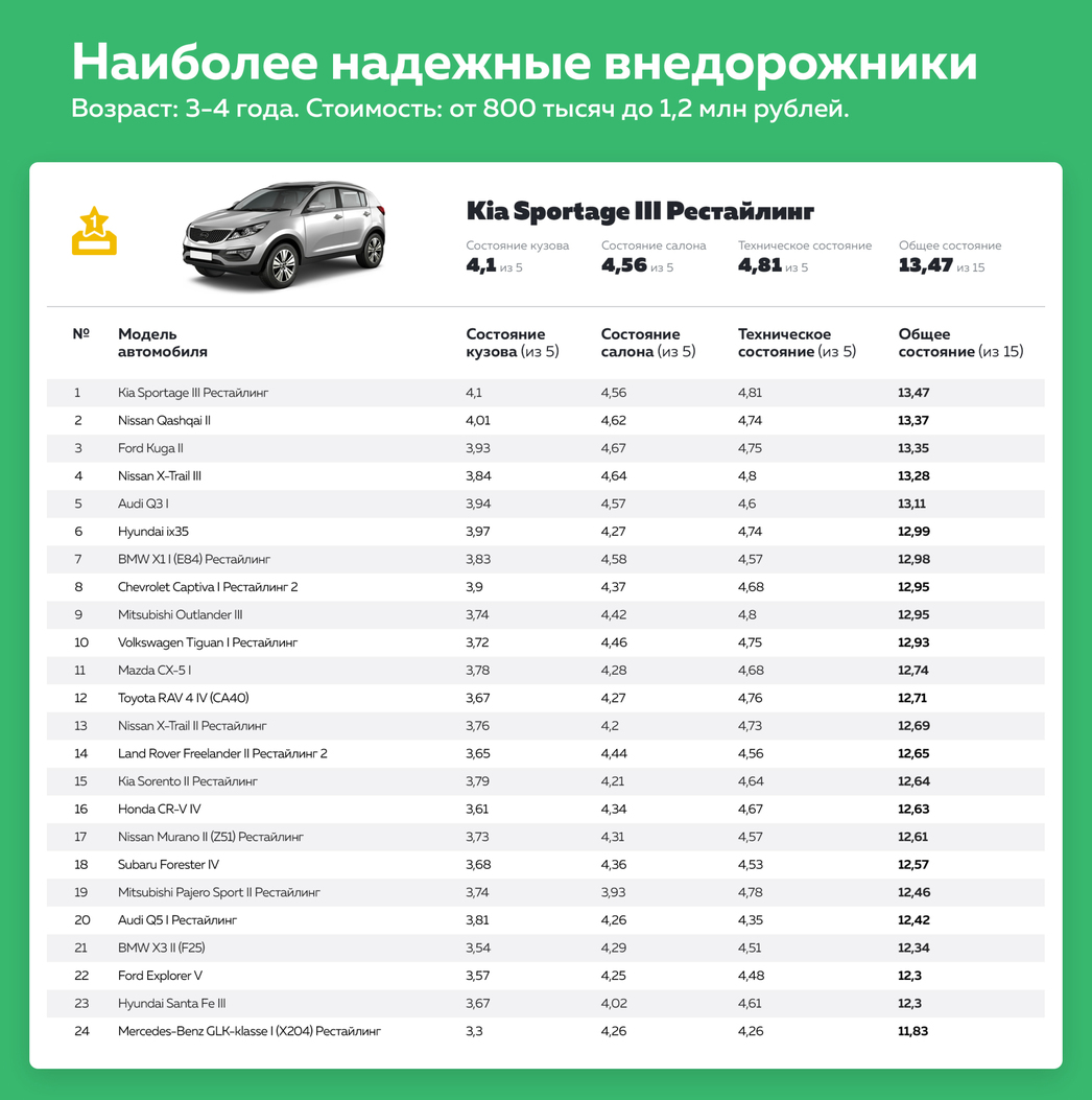 Названы самые надежные и самые проблемные подержанные кроссоверы -  АвтоВзгляд