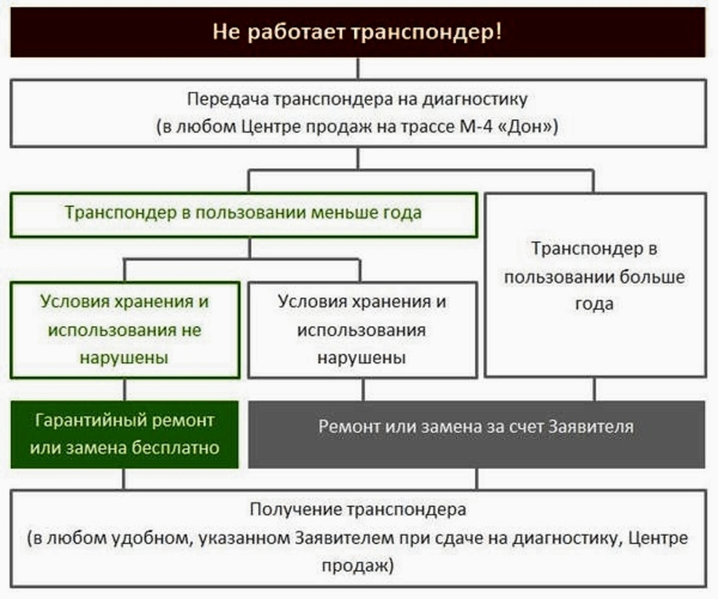 С какими проблемами столкнется на «платнике» водитель, если по пути  сломается транспондер - АвтоВзгляд