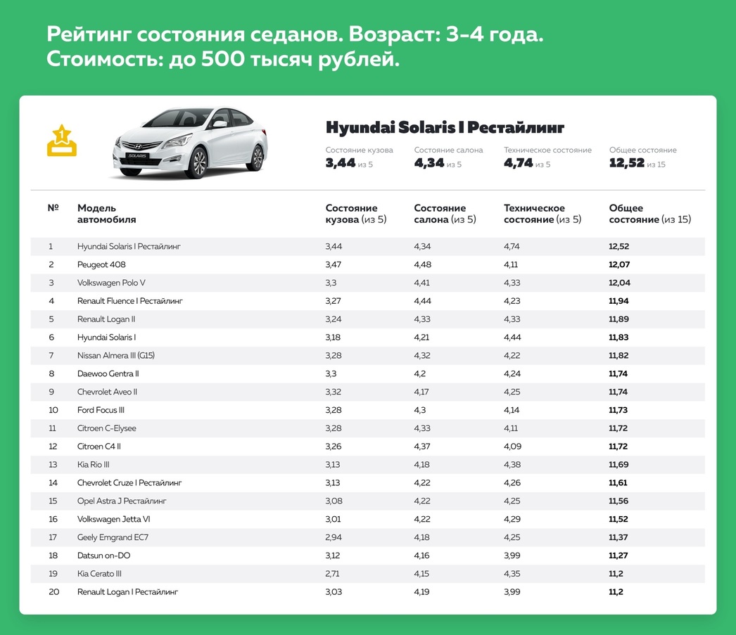 Названы худшие и лучшие подержанные седаны - АвтоВзгляд