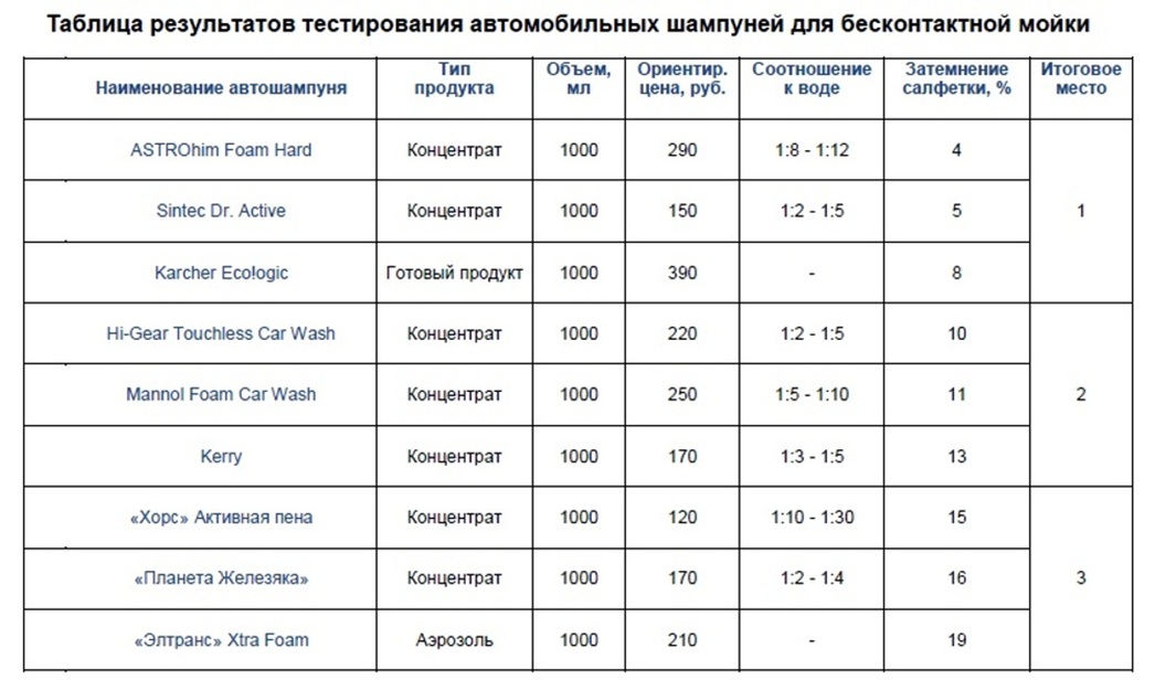 Пропорции 1 1.5. Пропорции концентрата автошампуня для бесконтактной мойки. Таблица для автомойки. Как разводит автошампунь. Жидкость для автомойки пропорции.