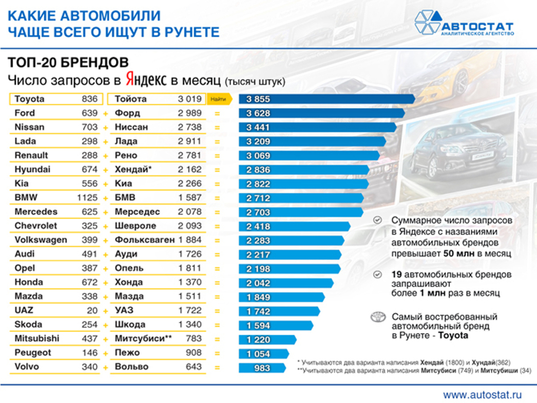 Какие марки чаще всего ищут в интернете - АвтоВзгляд