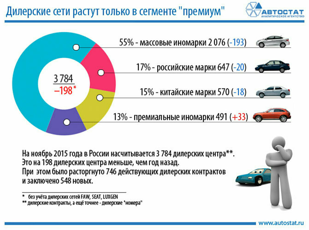 Почему разоряются официальные автодилеры - АвтоВзгляд