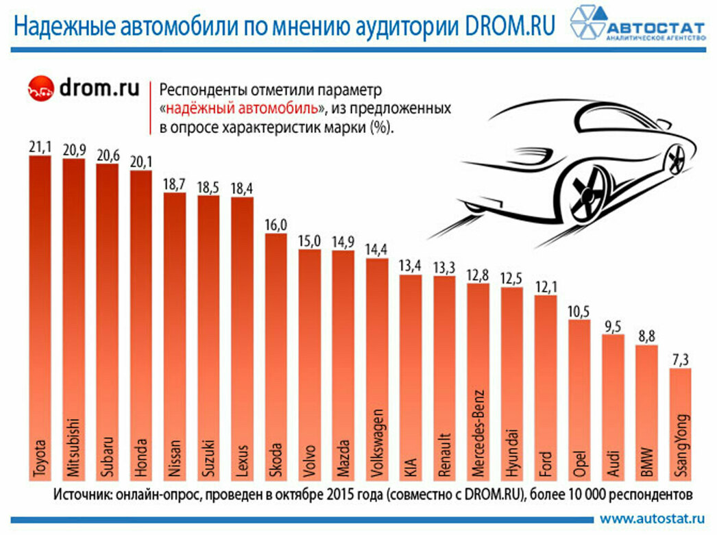 Определены самые надежные автомобили на российском рынке - АвтоВзгляд