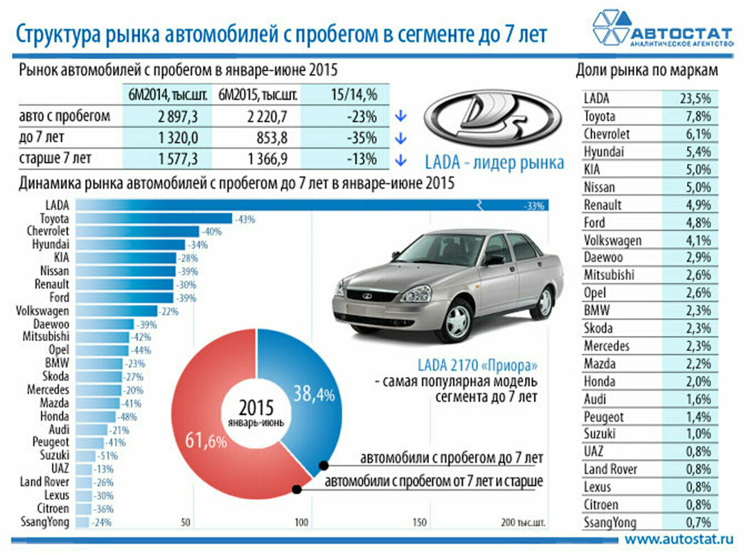 Какие подержанные авто продаются в кризис лучше всего - АвтоВзгляд