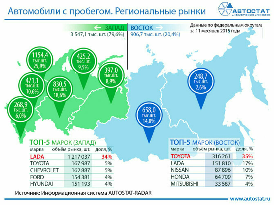 Какие автомобили с пробегом покупают в России - АвтоВзгляд